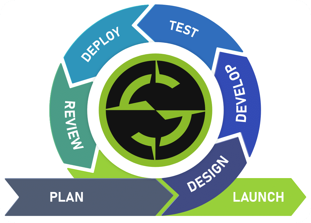 The steps of how are responsive web development process works