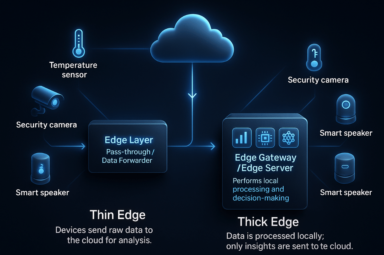 Thin Edge vs Thick Edge Computing: Architecture Guide