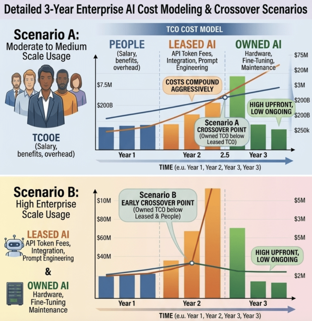 Scenario A vs B