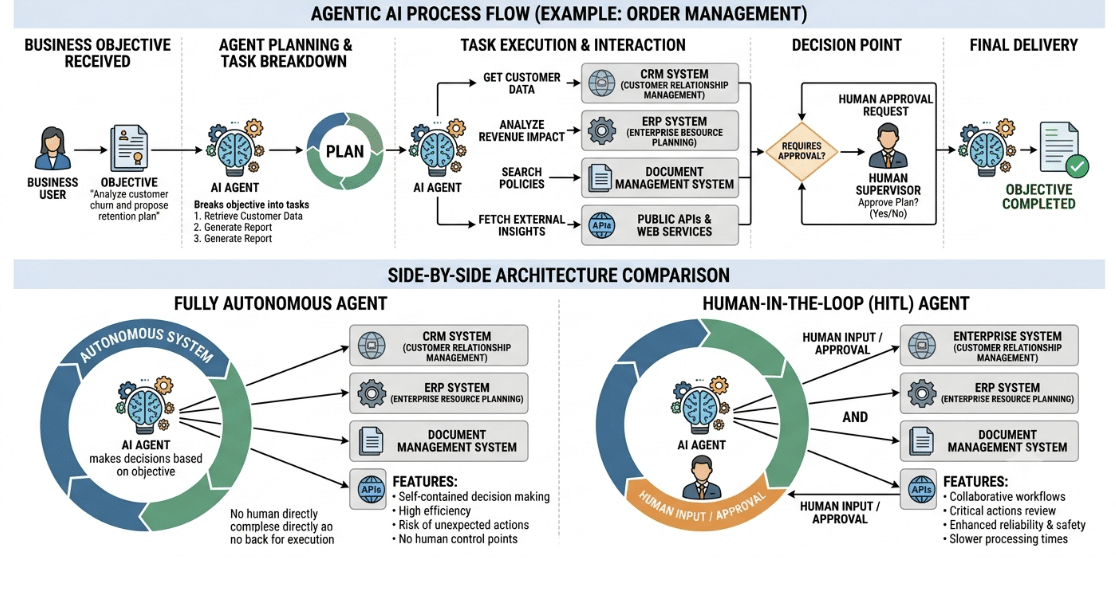 AI process flows
