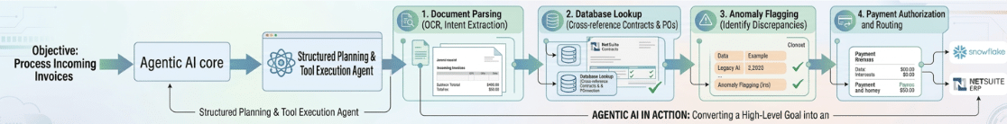 Agentic ai process