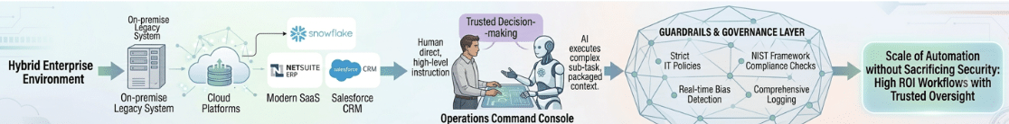 Human in ai process